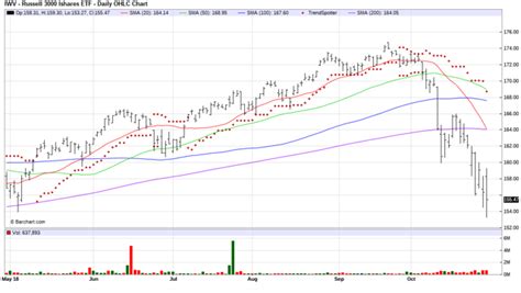 russell 3000 chart.